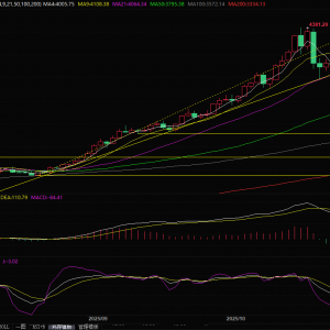金价在3950上方横盘整理，期待美联储决议提供新的推动力