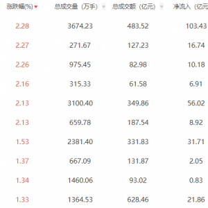 午盘：沪指再次站上4000点 证券板块领涨
