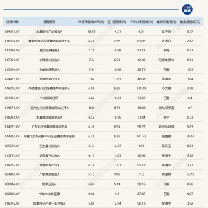 北证50涨超8%，多只布局北交所基金大涨，最高近11%