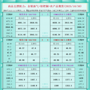 一张图看商品支撑阻力：金银油气+铂钯铜农产品期货(2025年10月30日) ...