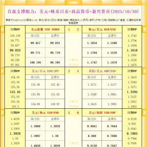 一张图看18个直盘外汇支撑阻力：美元+欧系日系+商品货币+新兴货币(2025年10月30日) ...