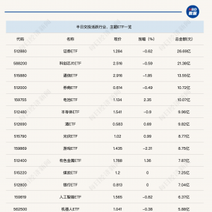 行业ETF风向标丨证券ETF交投保持活跃，8只电池ETF半日涨幅超2% ...