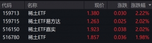稀土概念股午后拉升，稀土ETF涨约2%