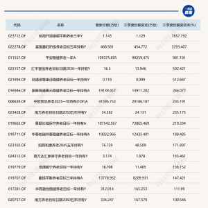 养老星球 | 16只养老目标基金三季度规模增长超100%