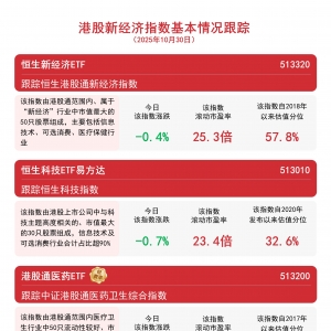 资金加码态势显著，港股通互联网ETF（513040）、恒生科技ETF易方达近1月净流入均超过2 ...