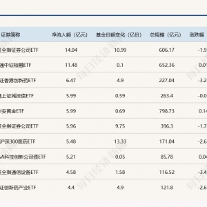 ETF规模速报 | 证券ETF昨日净流入超14亿元
