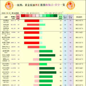 一张图：2025年10月31日黄金原油外汇股指“枢纽点+多空持仓信号”一览 ...