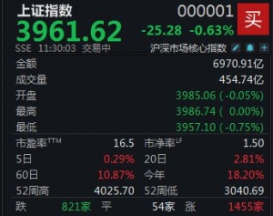 AI应用概念集体走强，沪指半日下跌0.62%