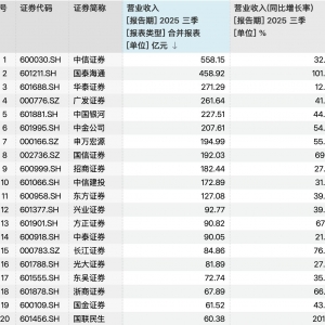 42家上市券商前三季度业绩放榜：11家营收超百亿元，3家并购券商经纪增速“狂飙” ...
