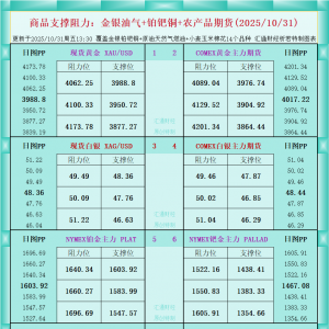 一张图看商品支撑阻力：金银油气+铂钯铜农产品期货(2025年10月31日) ...