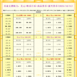 一张图看18个直盘外汇支撑阻力：美元+欧系日系+商品货币+新兴货币(2025年10月31日) ...