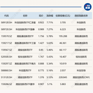 ETF今日收评 | 科创创新药ETF涨超7%，通信相关ETF跌超5%
