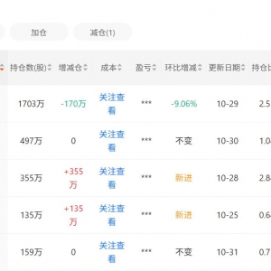 葛卫东最新持仓拆解：科技追“新”，消费守“旧”
