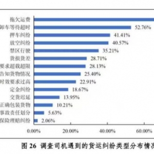 76%受访货车司机曾被拖欠运费 平台“垫付保障”能否破局？