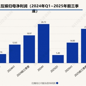 涉嫌信披违规 三七互娱及相关责任人拟合计被罚超3000万元