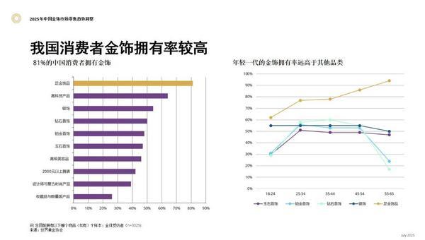 《2025中国金饰零售市场洞察》 