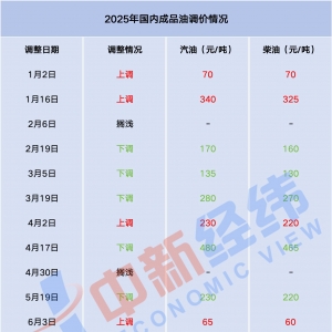 10月13日24时，国内成品油或现年内第八次下调