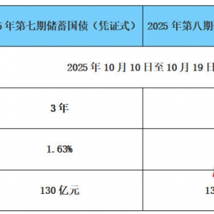 两期储蓄国债10月10日开售 3年期利率1.63%、5年期利率1.7%