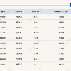 每经品牌100指数本周冲高回落，稳守1200点大关