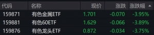 有色金属概念股早盘走低，相关ETF跌近4%