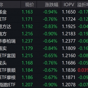 三大指数涨跌不一，中证A500指数下跌0.68%，3只中证A500相关ETF成交额超29亿元 ...