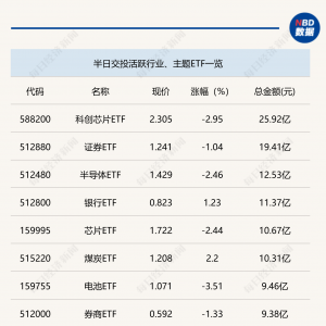 行业ETF风向标丨港股创新药ETF交投活跃，2只能源ETF半日涨幅超3% ...
