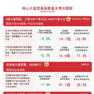 大盘震荡调整，关注A500ETF易方达（159361）、沪深300ETF易方达（510310）等投资价值 ...