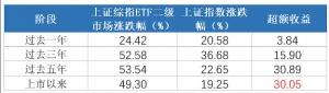 4000点拉锯战下，上证综指ETF（510760）带你提前站上5100点