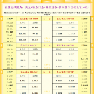 一张图看18个直盘外汇支撑阻力：美元+欧系日系+商品货币+新兴货币(2025年11月3日) ...