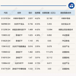 ETF今日收评 | 中韩半导体、光伏、影视等ETF涨超4%，科创信息、黄金股相关ETF跌超2% ...