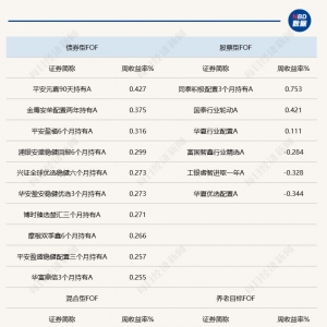 权益市场有望开启修复行情，权益类FOF上周表现稳健
