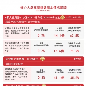 A股三大指数集体收涨，A500ETF易方达（159361）、沪深300ETF易方达（510310）助力布局 ...