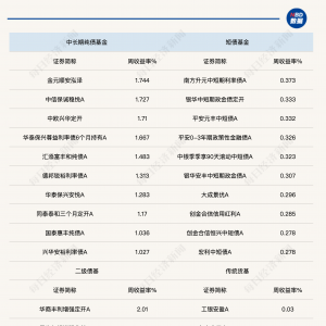 债市收益率呈下行走势，纯债基金业绩短期反弹