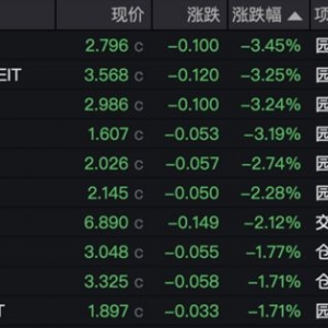 产业园区REITs持续承压，有产品近一月跌超10%，什么情况？