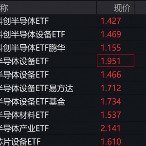 半导体概念股早盘走强，多只半导体设备相关ETF涨超2%