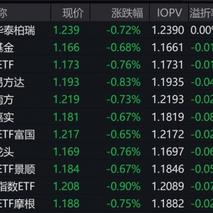市场早盘震荡调整，中证A500指数下跌0.69%，3只中证A500相关ETF成交额超27亿元 ...