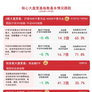 市场震荡回调，关注A500ETF易方达（159361）、沪深300ETF易方达（510310）等布局机会 ...