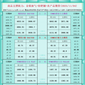 一张图看商品支撑阻力：金银油气+铂钯铜农产品期货(2025年11月4日) ...