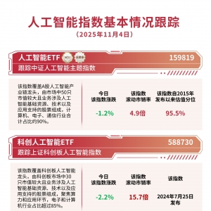人工智能题材股集体回调，关注人工智能ETF（159819）、科创人工智能ETF（588730）等配 ...