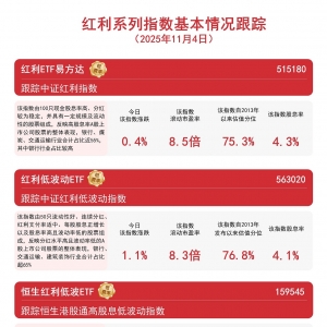 红利板块延续涨势，红利ETF易方达（515180）、恒生红利低波ETF（159545）等助力布局高 ...