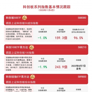 科技回调或迎布局机会，科创板50ETF（588080）连续4个交易日获资金净流入 ...