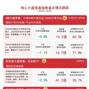 市场缩量调整，关注A500ETF易方达（159361）、沪深300ETF易方达（510310）等产品后续 ...