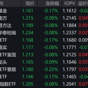 市场早盘低开高走，中证A500指数下跌0.09%，3只中证A500相关ETF成交额超32亿元 ...