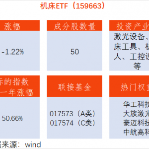 政策驱动国产机床高端化提速！机床ETF（159663）下跌1.22%