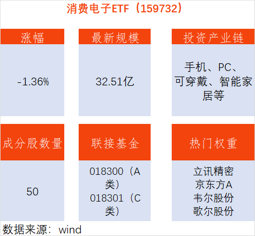 全球智能手机出货同比增3%！消费电子ETF（159732.SZ）下跌1.36%