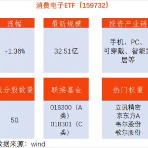 全球智能手机出货同比增3%！消费电子ETF（159732.SZ）下跌1.36%