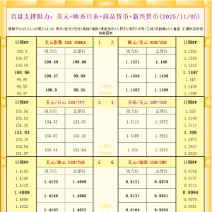 一张图看18个直盘外汇支撑阻力：美元+欧系日系+商品货币+新兴货币(2025年11月5日) ...