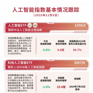 人工智能产业链延续调整，关注人工智能ETF（159819）、科创人工智能ETF（588730）等投 ...