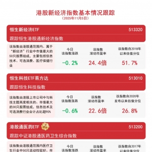 南向资金净买入超100亿港元，关注恒生科技ETF易方达（513010）、港股通互联网ETF（513 ...