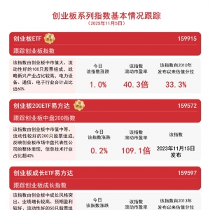 创业板指数低开高走涨超1%，创业板ETF（159915）等产品成交活跃 ...